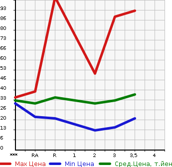 Аукционная статистика: График изменения цены HONDA ZEST 2007 JE2 в зависимости от аукционных оценок