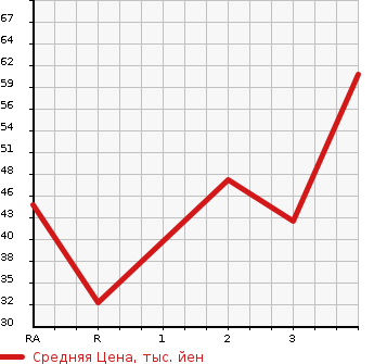 Аукционная статистика: График изменения цены HONDA ZEST 2008 JE2 в зависимости от аукционных оценок