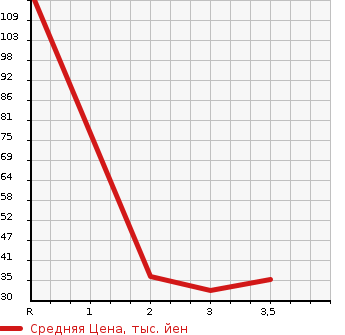 Аукционная статистика: График изменения цены HONDA ZEST 2009 JE2 в зависимости от аукционных оценок
