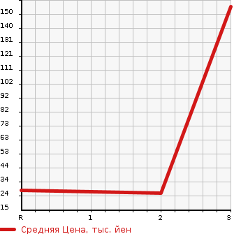 Аукционная статистика: График изменения цены HONDA ZEST 2010 JE2 в зависимости от аукционных оценок