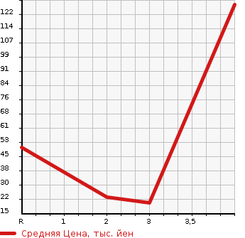 Аукционная статистика: График изменения цены HONDA ZEST 2011 JE2 в зависимости от аукционных оценок