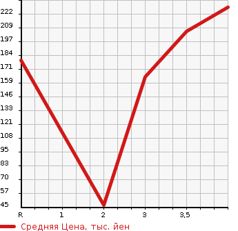 Аукционная статистика: График изменения цены HONDA N BOX 2011 JF1 в зависимости от аукционных оценок