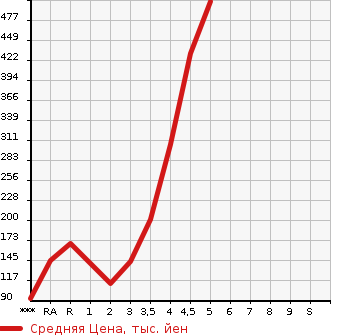 Аукционная статистика: График изменения цены HONDA N BOX 2012 JF1 в зависимости от аукционных оценок