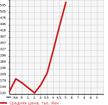Аукционная статистика: График изменения цены HONDA N BOX 2013 JF1 в зависимости от аукционных оценок