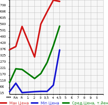 Аукционная статистика: График изменения цены HONDA N BOX 2014 JF1 в зависимости от аукционных оценок