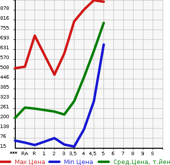 Аукционная статистика: График изменения цены HONDA N BOX 2015 JF1 в зависимости от аукционных оценок