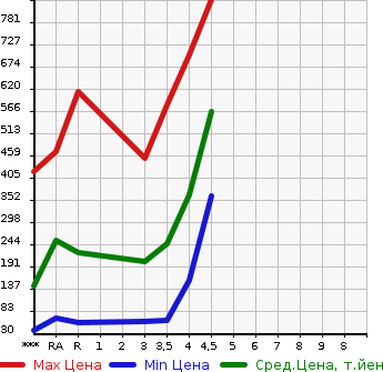 Аукционная статистика: График изменения цены HONDA N BOX CUSTOM 2013 JF1 в зависимости от аукционных оценок