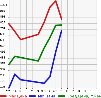 Аукционная статистика: График изменения цены HONDA N BOX CUSTOM 2017 JF1 в зависимости от аукционных оценок