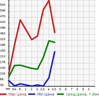Аукционная статистика: График изменения цены HONDA N BOX + 2013 JF1 в зависимости от аукционных оценок