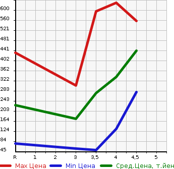Аукционная статистика: График изменения цены HONDA N BOX + 2014 JF1 в зависимости от аукционных оценок