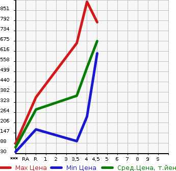 Аукционная статистика: График изменения цены HONDA N-BOX SLASH 2014 JF1 в зависимости от аукционных оценок