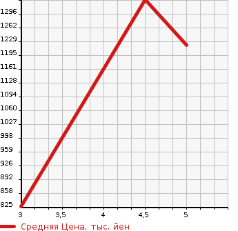 Аукционная статистика: График изменения цены HONDA N-BOX SLASH 2020 JF1 в зависимости от аукционных оценок