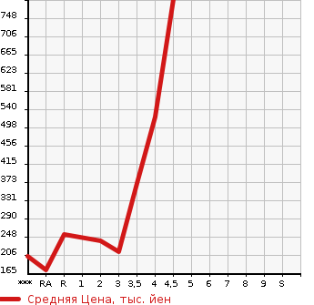 Аукционная статистика: График изменения цены HONDA N BOX 2015 JF2 в зависимости от аукционных оценок