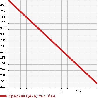 Аукционная статистика: График изменения цены HONDA N BOX CUSTOM 2011 JF2 в зависимости от аукционных оценок