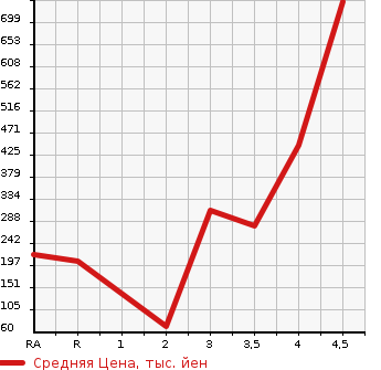 Аукционная статистика: График изменения цены HONDA N BOX CUSTOM 2012 JF2 в зависимости от аукционных оценок