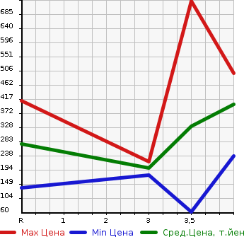 Аукционная статистика: График изменения цены HONDA N BOX + 2014 JF2 в зависимости от аукционных оценок