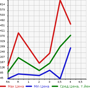 Аукционная статистика: График изменения цены HONDA N BOX + 2015 JF2 в зависимости от аукционных оценок