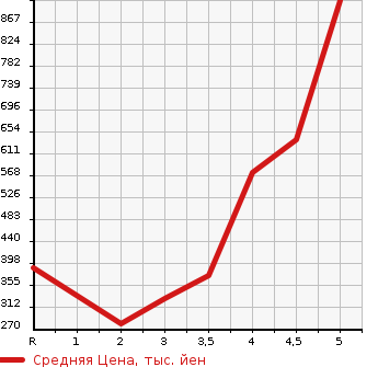 Аукционная статистика: График изменения цены HONDA N-BOX SLASH 2015 JF2 в зависимости от аукционных оценок