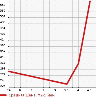 Аукционная статистика: График изменения цены HONDA N BOX+CUSTOM 2013 JF2 в зависимости от аукционных оценок