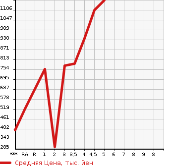 Аукционная статистика: График изменения цены HONDA N BOX 2020 JF3 в зависимости от аукционных оценок