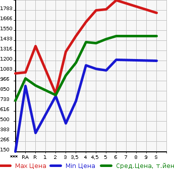 Аукционная статистика: График изменения цены HONDA N BOX 2023 JF3 в зависимости от аукционных оценок