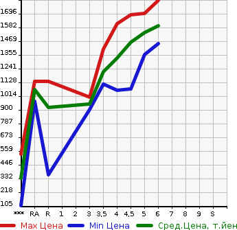 Аукционная статистика: График изменения цены HONDA N BOX CUSTOM 2022 JF3 в зависимости от аукционных оценок