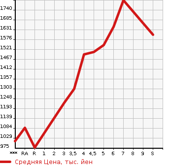 Аукционная статистика: График изменения цены HONDA N BOX CUSTOM 2023 JF3 в зависимости от аукционных оценок