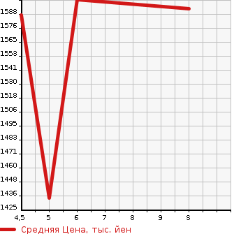 Аукционная статистика: График изменения цены HONDA N BOX 2024 JF4 в зависимости от аукционных оценок