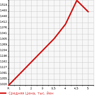 Аукционная статистика: График изменения цены HONDA N BOX CUSTOM 2021 JF4 в зависимости от аукционных оценок