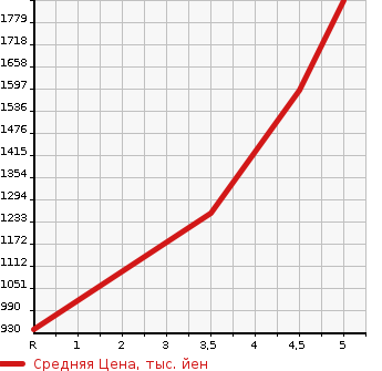 Аукционная статистика: График изменения цены HONDA N BOX CUSTOM 2022 JF4 в зависимости от аукционных оценок