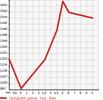 Аукционная статистика: График изменения цены HONDA N BOX 2023 JF5 в зависимости от аукционных оценок