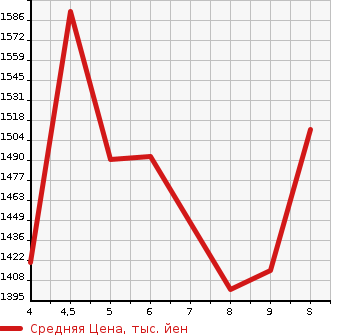 Аукционная статистика: График изменения цены HONDA N BOX 2024 JF5 в зависимости от аукционных оценок