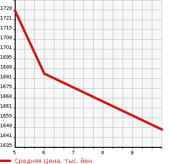 Аукционная статистика: График изменения цены HONDA N BOX CUSTOM 2024 JF5 в зависимости от аукционных оценок