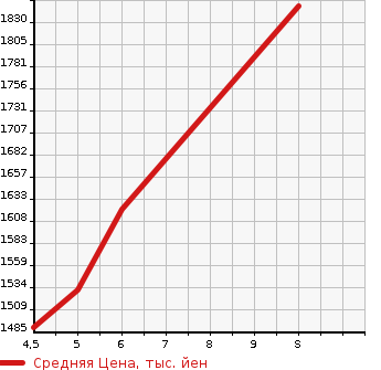 Аукционная статистика: График изменения цены HONDA N BOX 2023 JF6 в зависимости от аукционных оценок