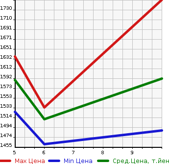 Аукционная статистика: График изменения цены HONDA N BOX 2024 JF6 в зависимости от аукционных оценок