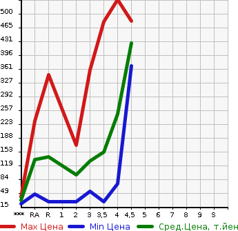 Аукционная статистика: График изменения цены HONDA N-ONE 2012 JG1 в зависимости от аукционных оценок