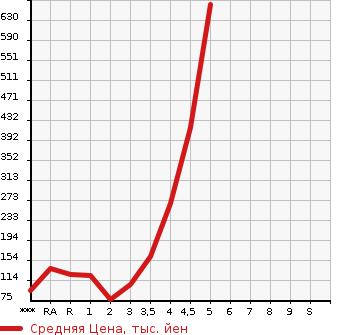 Аукционная статистика: График изменения цены HONDA N-ONE 2013 JG1 в зависимости от аукционных оценок