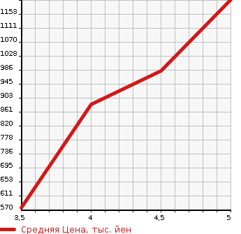 Аукционная статистика: График изменения цены HONDA N-ONE 2020 JG1 в зависимости от аукционных оценок