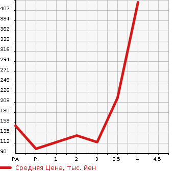 Аукционная статистика: График изменения цены HONDA N-ONE 2012 JG2 в зависимости от аукционных оценок