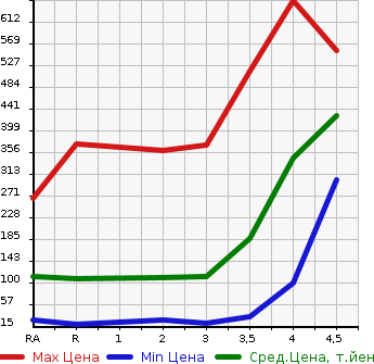 Аукционная статистика: График изменения цены HONDA N-ONE 2013 JG2 в зависимости от аукционных оценок