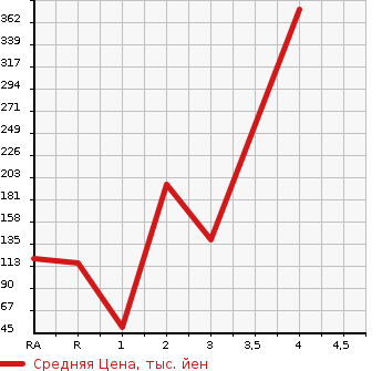 Аукционная статистика: График изменения цены HONDA N-ONE 2014 JG2 в зависимости от аукционных оценок