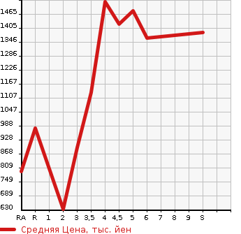 Аукционная статистика: График изменения цены HONDA N-ONE 2023 JG3 в зависимости от аукционных оценок