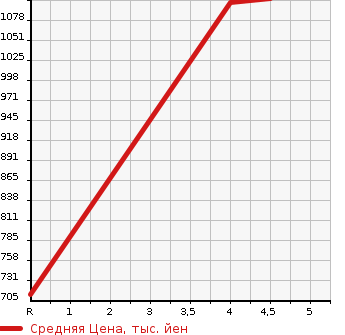 Аукционная статистика: График изменения цены HONDA N-ONE 2020 JG4 в зависимости от аукционных оценок