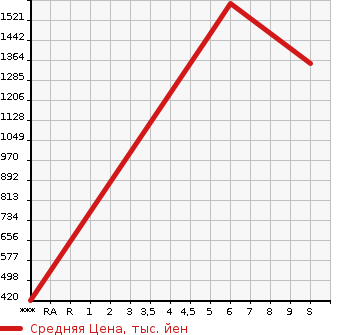 Аукционная статистика: График изменения цены HONDA N-ONE 2023 JG4 в зависимости от аукционных оценок