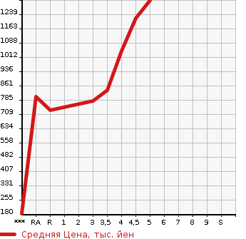 Аукционная статистика: График изменения цены HONDA N-VAN 2021 JJ1 в зависимости от аукционных оценок