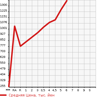 Аукционная статистика: График изменения цены HONDA N-VAN 2022 JJ1 в зависимости от аукционных оценок