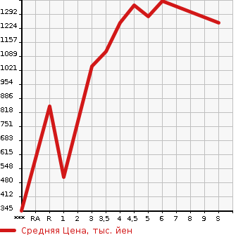 Аукционная статистика: График изменения цены HONDA N-VAN 2023 JJ1 в зависимости от аукционных оценок