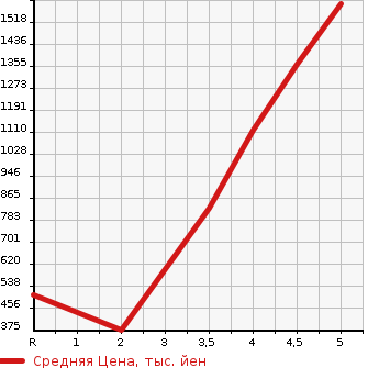 Аукционная статистика: График изменения цены HONDA N-VAN 2021 JJ2 в зависимости от аукционных оценок