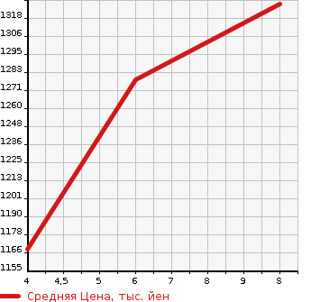 Аукционная статистика: График изменения цены HONDA N-VAN 2024 JJ2 в зависимости от аукционных оценок