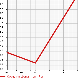 Аукционная статистика: График изменения цены HONDA TODAY 1996 JW3 в зависимости от аукционных оценок